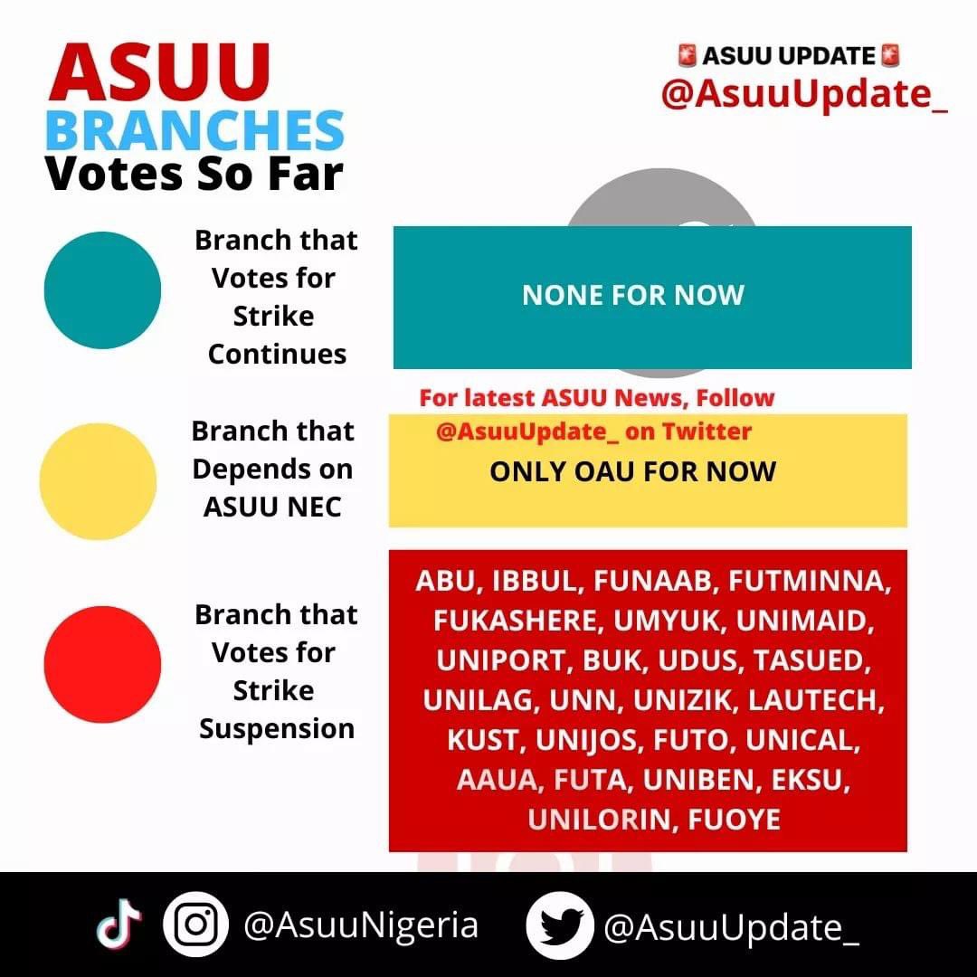 Strike is over.🙏