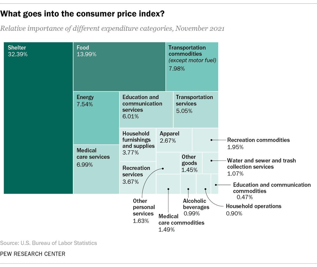 Mayhem4Markets's tweet photo. What goes into US CPI? 📊 https://t.co/cC6FhHujLA
