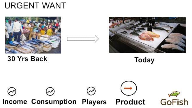 Do you realise, It's been decades now, we still continue to compromise to buy/eat Iced Fish w/o exactly knowing the age of its harvest or catch.
Well, we deliver fish in <3 hrs post is caught.
#postharvest #seafood #want #preservatives #chemicalfree #pitchdeck #purpose