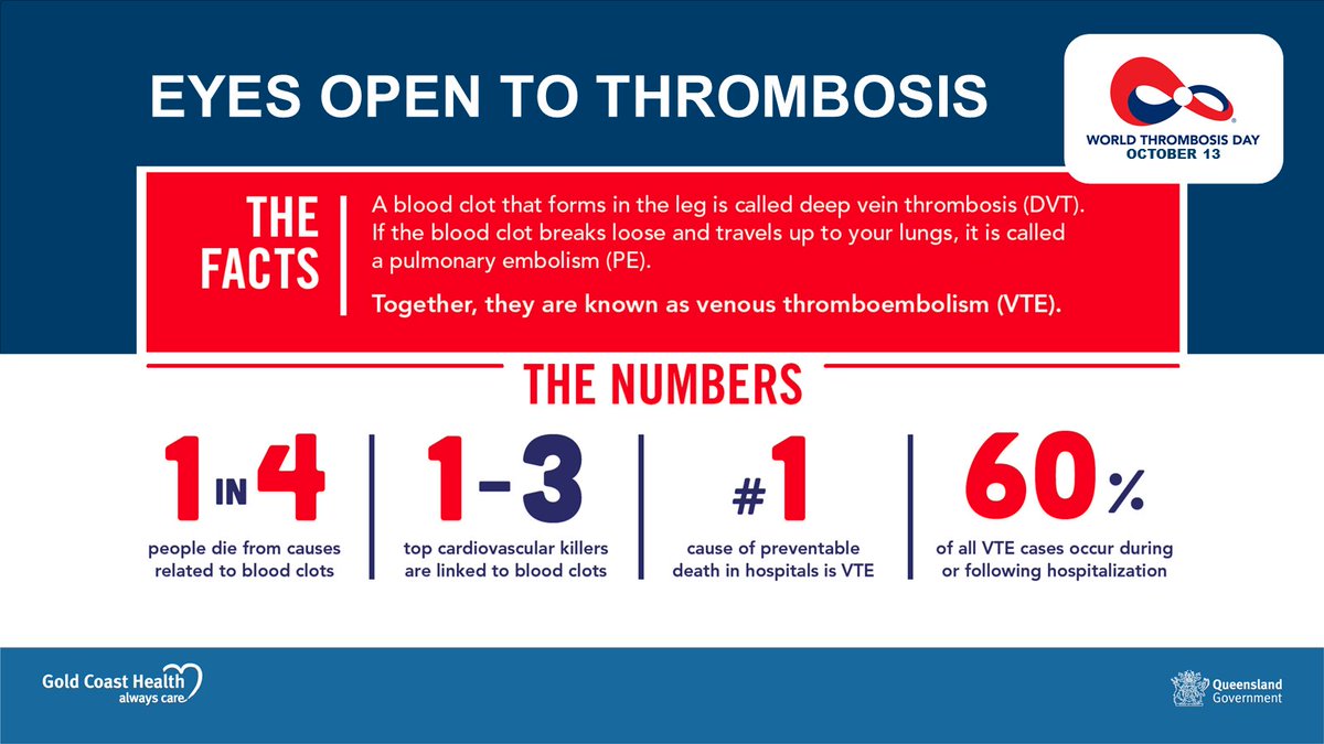 Today is World Thrombosis Day, We want to empower you to #KnowThrombosis and raise awareness of the causes, risk factors, symptoms, and prevention and treatment of thrombosis. Learn more at bit.ly/30TR71e. #EyesOpenToThrombosis #WTDay22