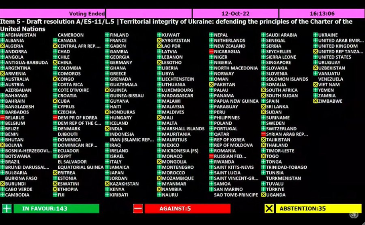 IshmaelMaz's tweet photo. This voting pattern is quite telling. It is the abstention of nuclear armed major states like India, China & Pakistan that leaves me worried about their real thoughts regarding this #Russia aggression.
Abstaining in the face of "evil" is tacit approval in my view.
#DividedWorld https://t.co/oaorv0VUhs