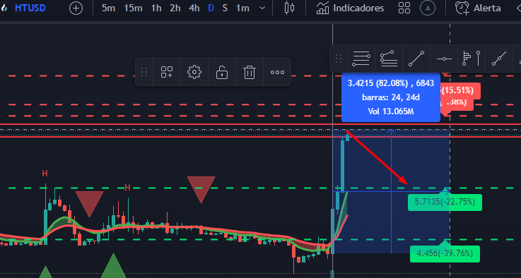 BtcMany's tweet photo. HUOBI TOKEN HTUSD BIG OPORTUNITY SHORT. https://t.co/QNFlH9taMO