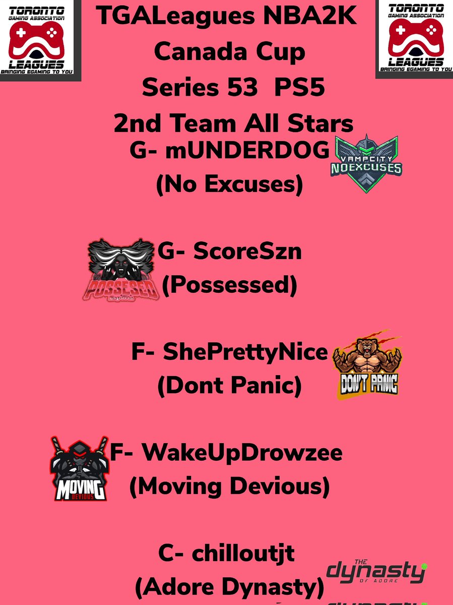 LeaguesTga's tweet photo. TGALeagues NBA2K Canada Cup Series 53 PS5 1st, 2nd &amp; 3rd Team All Stars CONGRATS TO THESE PLAYERS SELECTED!!! THESE PLAYERS WERE THE STAND OUT PERFORMERS!!! #TGALeagues #CANADACUP #NBA2K #SERIES53 #PS5 #5V5PROAM @LeaguesTGA https://t.co/TIuFznHk7I