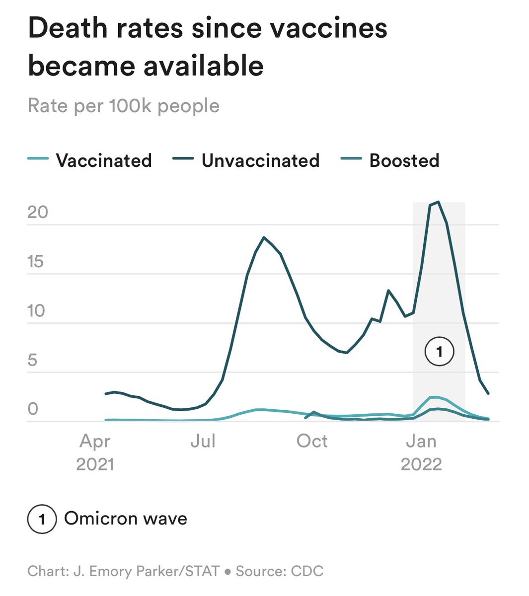 Some eye watering COVID stats in here. This chart stands out though. Vaccines work. 
statnews.com/2022/05/10/the…