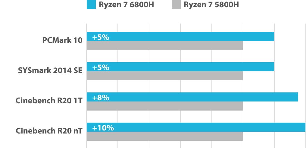 How to lie with statistics, <a href="/ASUS/">ASUS</a> edition: The "+5%" bars are 20% longer than the adjacent reference bar, the "+10%" bar is 40% longer. Handwaving that "left is not zero" implies a different left-side value for each, but the connecting vertical lines suggest a common scale.