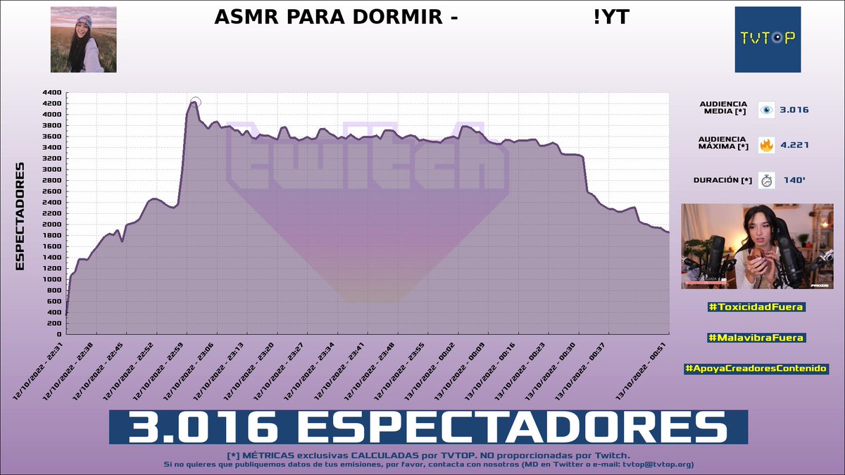 tvtop_es's tweet photo. ¡#Arbmeis 🌼 HA EMITIDO en #Twitch! Nuestros datos 🧐 :

▶️ ESPECTADORES 👁️ : 3.016
▶️ RANKING EN CANAL [últimas 32 emisiones] 📊 : 1º 🔝💪🏾
▶️ MINUTO DE ORO [¡NUEVO RÉCORD!] 🔥 : 4.221 [23:01h]

#ASMR https://t.co/ayyyHfginX
