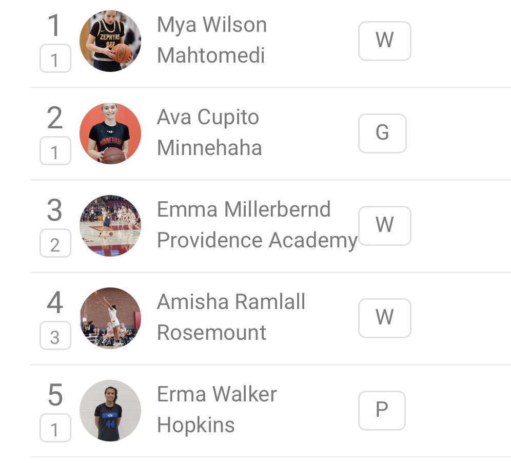 Shoutout to the newly named top-5 of the class of 2027! @MyaWilson2027 @avacupito3 @EmmaMillerbernd @ErmaOWalker30_1 @AmishaRamlall23 🤩🤩🤩🤩🤩