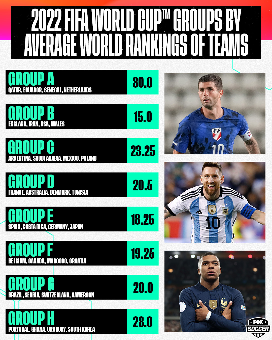 All time World Cup team rankings 2022