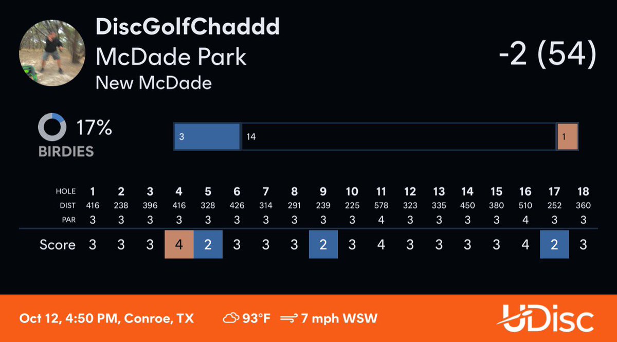 LoneStarChad's tweet photo. Today was a good day at McDade! I went OB on 4 on my upshot. I Made up for it on a long birdie putt on 5 and even got a few cheers from the group that let me play through. How was your round? #discgolf #pdga #lonestar #discraft #bangchains https://t.co/W2DJ1emsxf