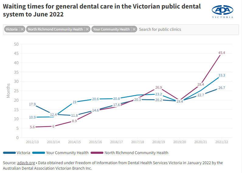 Matt_Hopcraft's tweet photo. Great chat this morning with @Sophie4Kew about the significant challenges in the Victorian public dental sector &amp; the need for action.
Waiting times are up to 26mths, well beyond what is clinically acceptable, and it's a long term trend. https://t.co/xkFbUAEGA2
