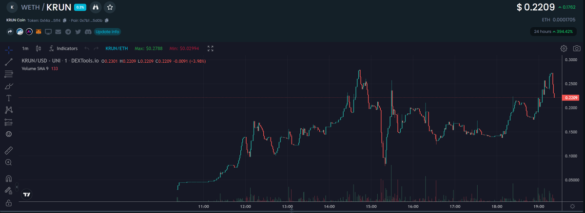 oDMCoKING1's tweet photo. @corntownwtf is about to cross 600eth volume traded on @opensea since its launch 2 weeks ago. $krun token launched today, crucial to the Farming process and future mints. Still time to grab yourself some corn and hop into the family. #itscorn #BullishAlert #Corntownwtf #notdegen https://t.co/6WT3Za8ITA