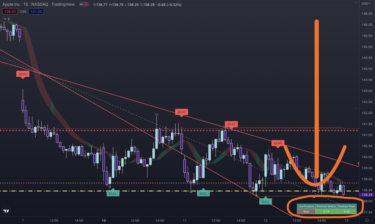 _VisionTrading_'s tweet photo. Vision 2.0 has a ton of tricks up its sleeve!
Want to know how much the current signal is up or down? How about the peak?
Well now you do! π€―
$AAPL shown below.
#StockMarket #VisionAlgo #inflation https://t.co/OUUwCqdftW