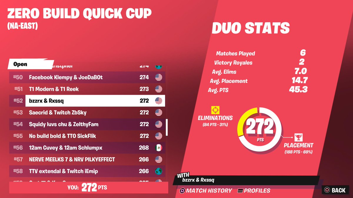 _Zhrly's tweet photo. Top 52!!! Lets go! ZhrlyTV on Twitch#PS5Share, #Fortnite https://t.co/5oI3u9LRiz