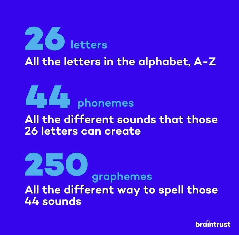 MLIwithMsHelwig's tweet photo. A little nugget to chew on… Did you know this about the English language? https://t.co/M3tYDl6Vdo