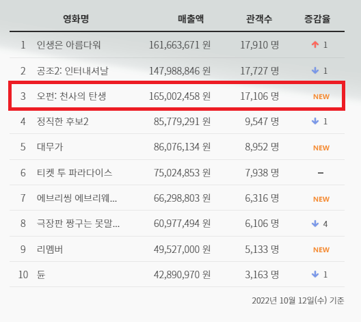오랜만에 찾아온 공포스릴러 흥행파란 <오펀: 천사의 탄생> 개봉작 박스오피스 1위 등극!🎉 흥행 포텐 쭉~ 이어가보자고 💨💨 #오펀천사의탄생...