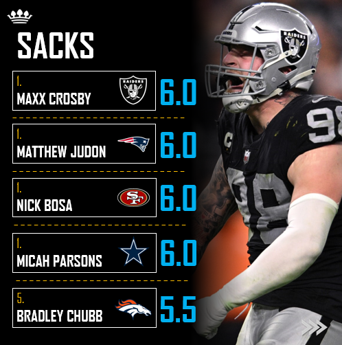 AtavusFootball's tweet photo. Defensive stat leaders through week 5 of the NFL season.

#nfl #nflstats #nflleaders #nflnews #footballstats #tackling #sacks #interceptions https://t.co/uZbeS8emXk