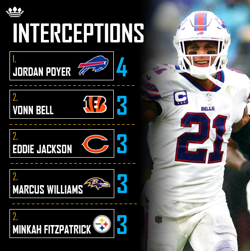 AtavusFootball's tweet photo. Defensive stat leaders through week 5 of the NFL season.

#nfl #nflstats #nflleaders #nflnews #footballstats #tackling #sacks #interceptions https://t.co/uZbeS8emXk