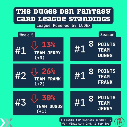DuggsDen's tweet photo. Najee Harris down 89% for Jerry, but he still wins the week and we now have a 3 way tie between @Jerrythekid21, @NjTank99, and @CoachDuggs. https://t.co/fS5vwZ4940