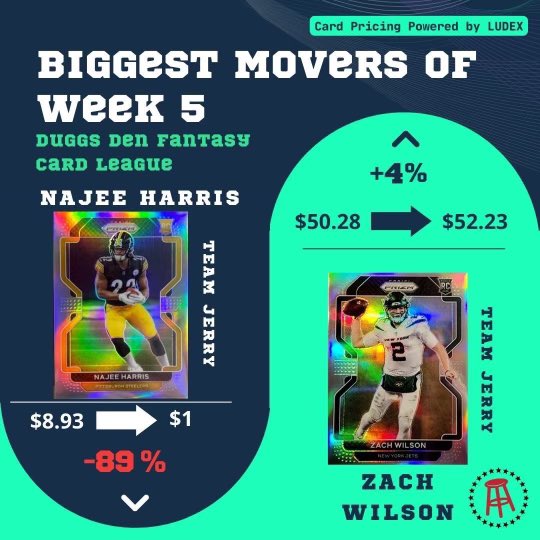 DuggsDen's tweet photo. Najee Harris down 89% for Jerry, but he still wins the week and we now have a 3 way tie between @Jerrythekid21, @NjTank99, and @CoachDuggs. https://t.co/fS5vwZ4940