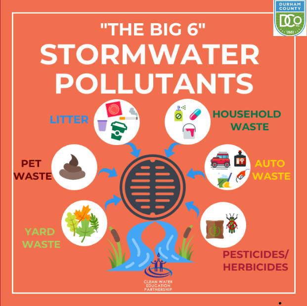 DurhamCounty's tweet photo. What is stormwater? Water from rain or snow that does not soak into the ground flows over streets &amp; roofs into storm drains &amp; ditches that flow directly into creeks, rivers and lakes. As it runs across different surfaces, it picks up &amp; carries pollutants. #DCoStormwater #Facts https://t.co/QjdOpXkur2