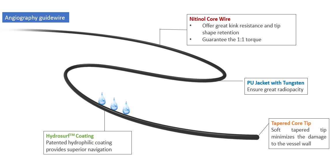 Lepu_Medical's tweet image. 2022.10.10，#Ultraskin™ Hydrophilic Guide Wire developed by Lepu Medical has obtained the #MDR certificate issued by the BSI Netherlands Notified Body (2797) and is approved for sale in the EU market. The certificate is valid for 5 years.