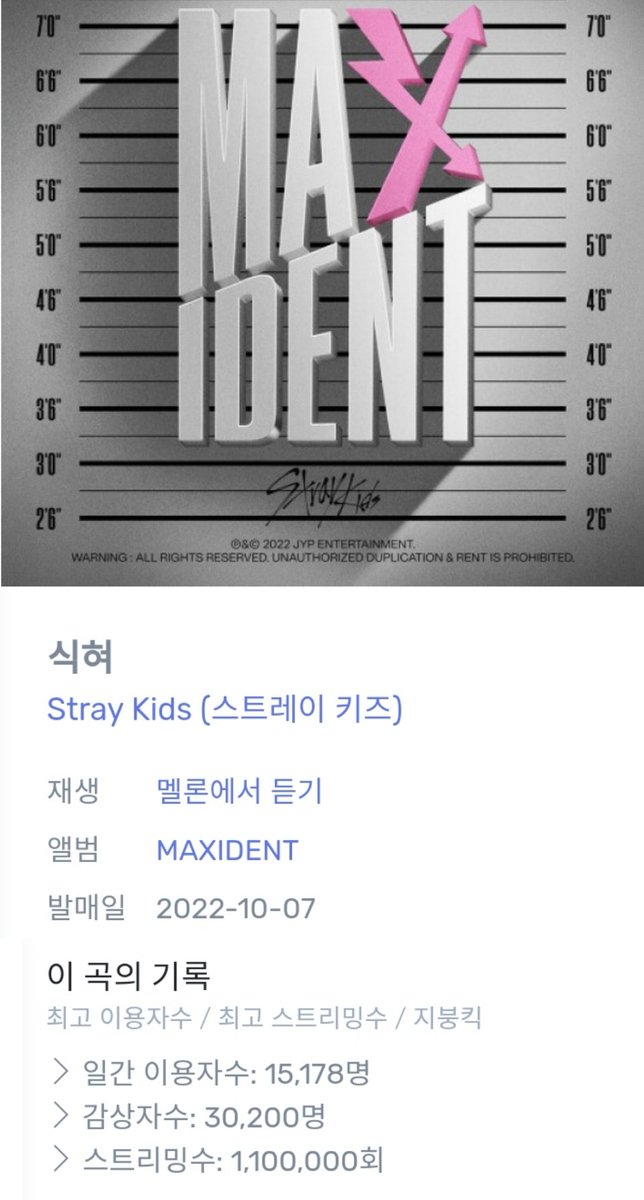 "CHILL" surpassed 1.1M streams on Melon! 

#HAN #한 #ハン <a href="/Stray_Kids/">Stray Kids</a>