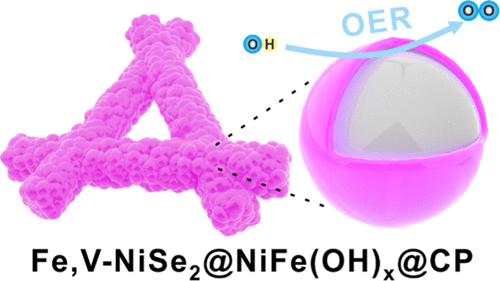 bhkenlo's tweet photo. In Situ Anodic Oxidation Tuning of NiFeV Diselenide to the Core–Shell Heterojunction for Boosting Oxygen Evolution https://t.co/O5BoipYnP7 Yang, Liu, and co-workers @InorgChem #nickel #iron #vanadium #diselenide #core_shell #NPs #electrocatalysis #OER https://t.co/dfm2ky7E2Q