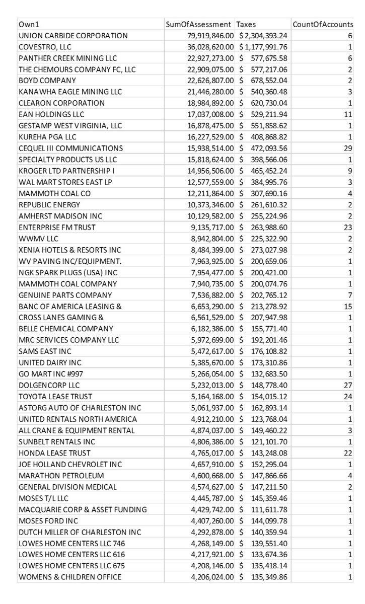 Sam4WV's tweet photo. Look at this list from @kanawhaus of the Top 50 corporate beneficiaries of Amendment 2, the business tax giveaway. Sending millions out-of-state, and to a few very special local car dealers. π€¦ββοΈ #WVPowerGrab https://t.co/TV3TBY7EIQ