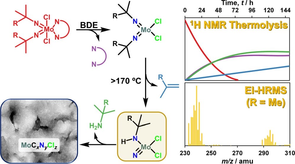bhkenlo's tweet photo. Origin of Decomposition in a Family of Molybdenum Precursor Compounds https://t.co/ZhebhWcNPW Land and co-workers @InorgChem #molybdenum #hexavalent #bis_imido #precursors #decomposition #alkylamido #nitrido #alkylamines #alkenes #Mo2N #Mo2C https://t.co/cEanILMkyE