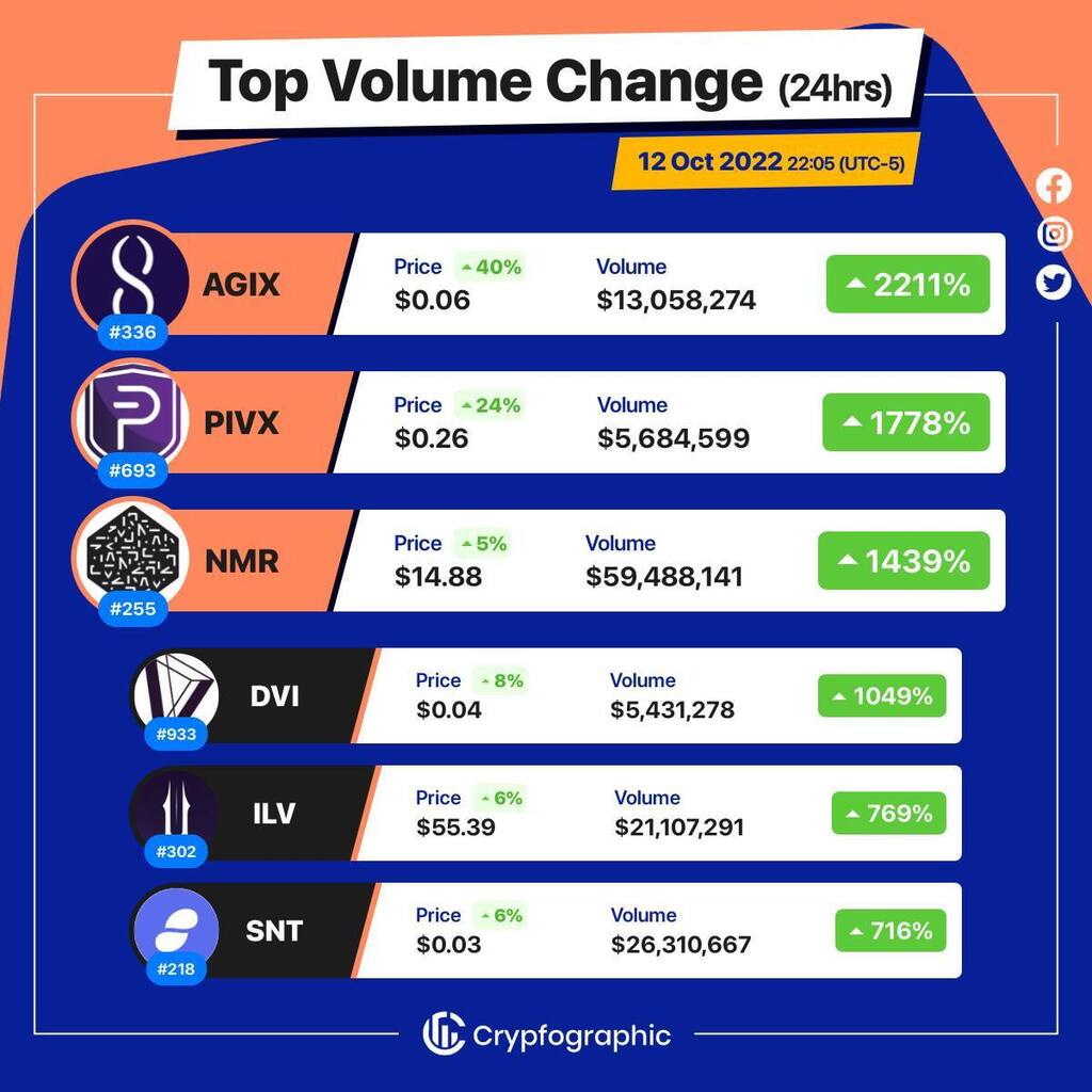 Web3Charts's tweet photo. 1. #SingularityNET $agix
2. #PIVX $pivx
3. #Numeraire $nmr
4. #DvisionNetwork $dvi
5. #Illuvium $ilv
6. #Status $snt
#CrypfographicsTopVolumeGainer24h https://t.co/kBGFmUiYUW