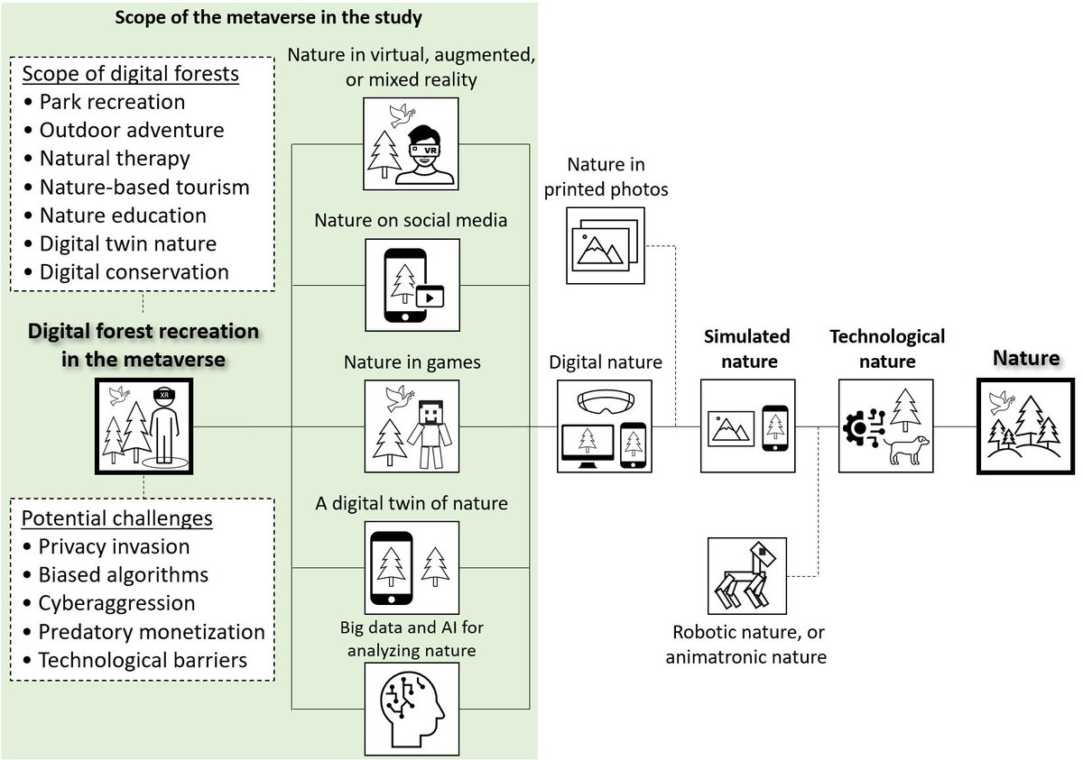 The metaverse would provide a new way of digital forest recreation. But a study shows the metaverse platform should be ethical and immersive. authors.elsevier.com/a/1fucC98SGsu9Y