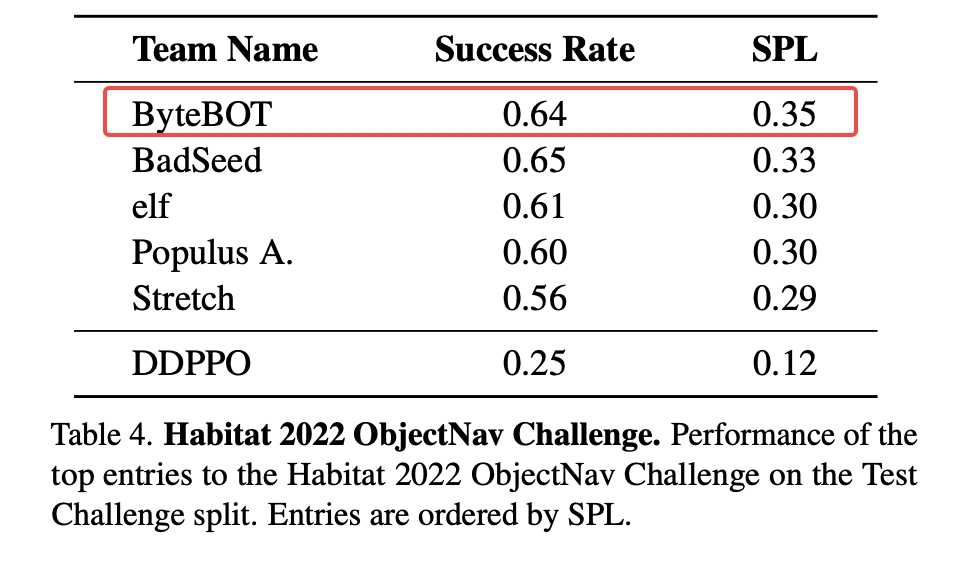 KT892790499's tweet photo. Great to see the news! HM3D dataset enables us to get 1st place at the Habitat ObjectNav Challenge 2022! Check out the paper here https://t.co/3FBgrxYpab https://t.co/kr8vD1EbZa