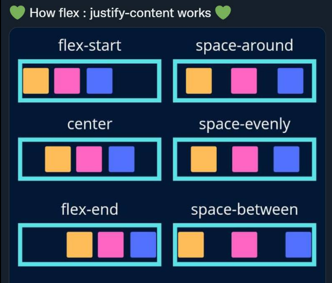 nasim_developer's tweet image. 💚 This is How flex : justify-content works 💚

#css #cssflex #flex #justifycontent