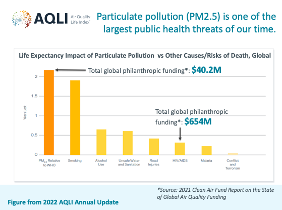UChiAir's tweet photo. #AQLI's director @sciencerely moderated a panel on "Designing Cities for Healthy Living" at @wef's Urban Transformation Summit. At it, she talked about the immense toll air pollution has on our lives - and, the lack of funding it receives. #UTS22
More: https://t.co/bmiXXegSgO https://t.co/yKd80xkNxk