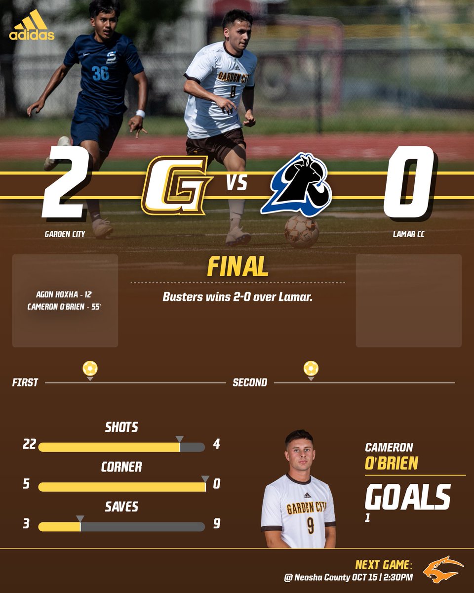 Busters wins 2-0 over Lamar.
<a href="/BroncbusterMSOC/">Garden City Men’s Soccer</a>