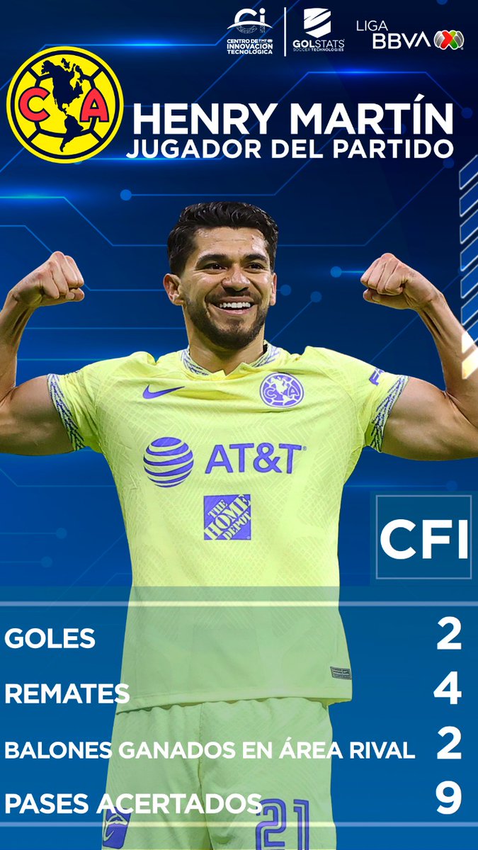 LigaBBVAMX's tweet photo. ¡Gran actuación de @HenryMartinM! 

¿Cómo fueron sus números? Aquí el análisis de @CITEC_Futbol 

#LigaBBVAMX  | #Apertura2022 https://t.co/p0VdsM0zrv