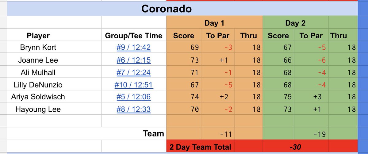 5A Region Champs with a 2 day team total of 546 (-30) NIAA 36 hole scoring record. Senior Lilly DeNunzio a <a href="/byuwgolf/">BYU Women's Golf</a> commit is you individual winner at 9under
#GoCougs