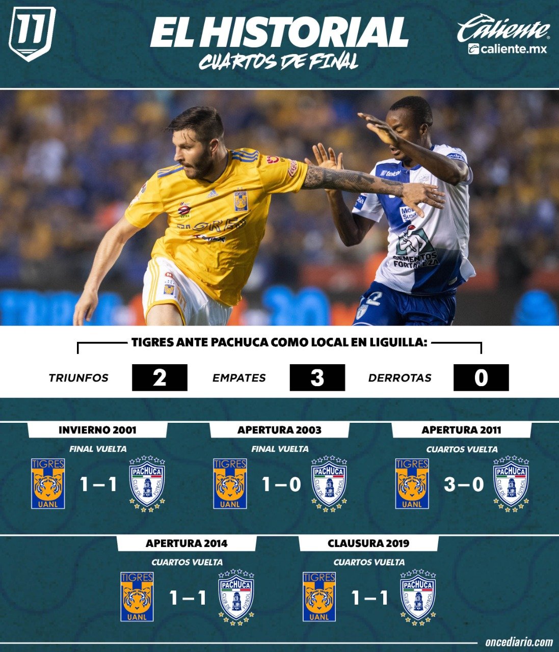 Historial de los partidos Tigres vs. Pachuca en el Estadio Universitario