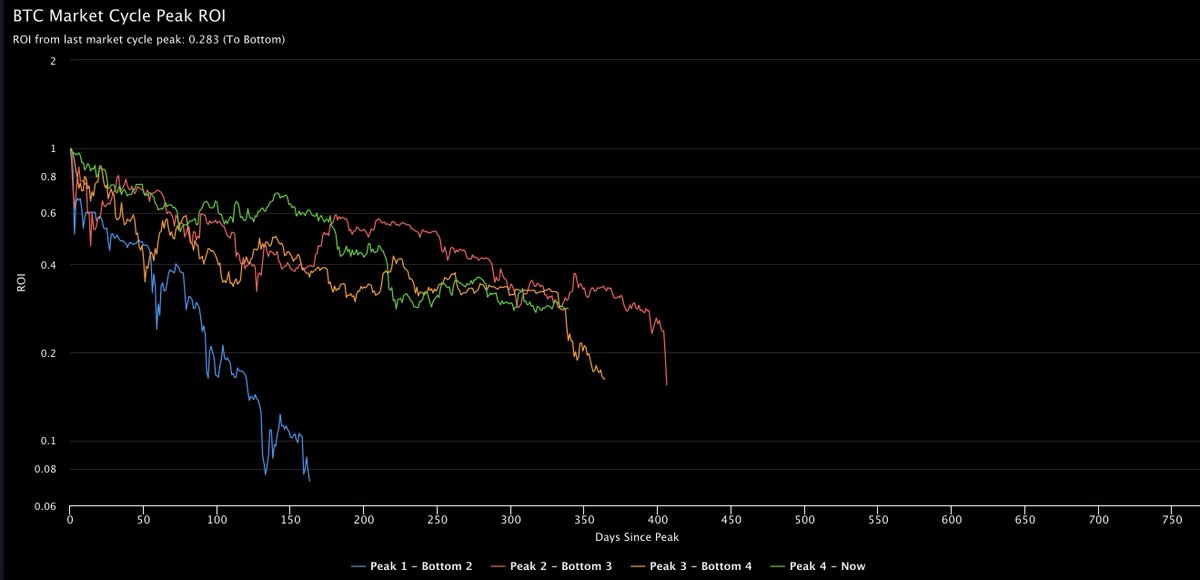#Bitcoin bear markets (we are currently the green line).
Blue is 2011/2012
Red is 2014
Orange is 2018