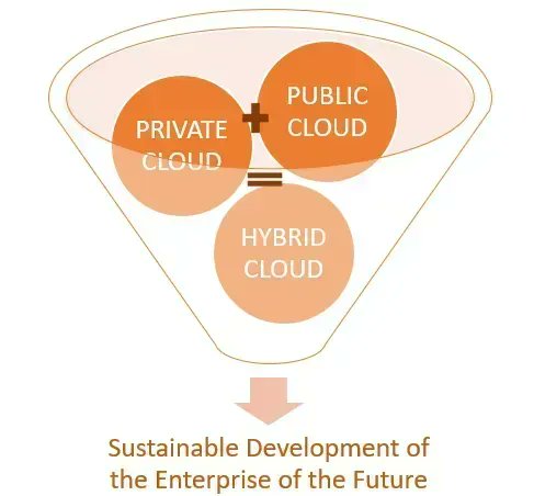 xorlogics's tweet photo. Hybrid Cloud and its advantages 
#CLOUD #ONPERMISE #HYBRIDIT #ITINFRASTRUCTURE #MULTICLOUD #COVID19 #HYBRIDCLOUD #PUBLICCLOUD #DATACENTER #RISKMANAGEMENT #BUSINESSCONTINUITY #SCALABILITY #INNOVATION #AGILITY #COSTREDUCTION  https://t.co/PjeRWmNUhk https://t.co/TcDK55EAP0