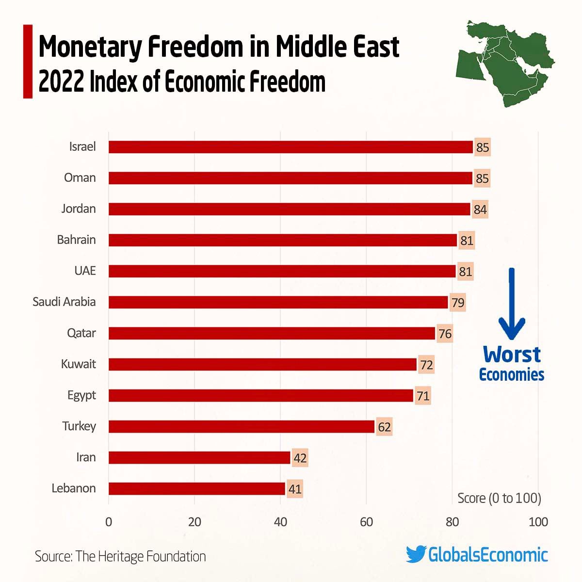 GlobalsEconomic's tweet image. 📈 Monetary Freedom in the Middle East
2022 Index of Economic Freedom
 
#MonetaryFreedom #Business #EconomicFreedom #MiddleEast #Economy