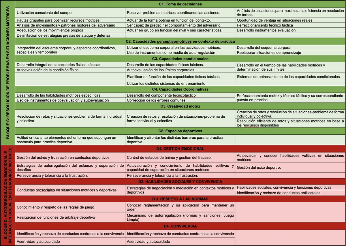 Dsanchezoliva's tweet photo. Muy gustosamente, me gustaría compartir el trabajo práctico que han realizado mis alumn@s de Planificación de la EF sobre una Síntesis de Saberes Básicos en ESO y Bachillerato en base a la LOMLOE en Extremadura. https://t.co/cDbNJGAjO9