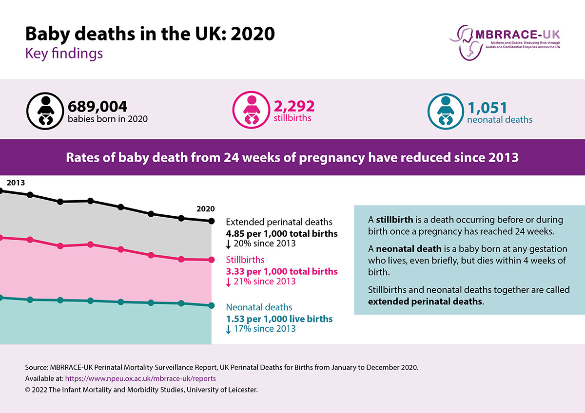 Overall 4.85 babies died in 2020 per 1000 total births. Follow here and @TIMMSleicester for further findings from the @mbrrace perinatal report dissemination meeting starting from 9.30.