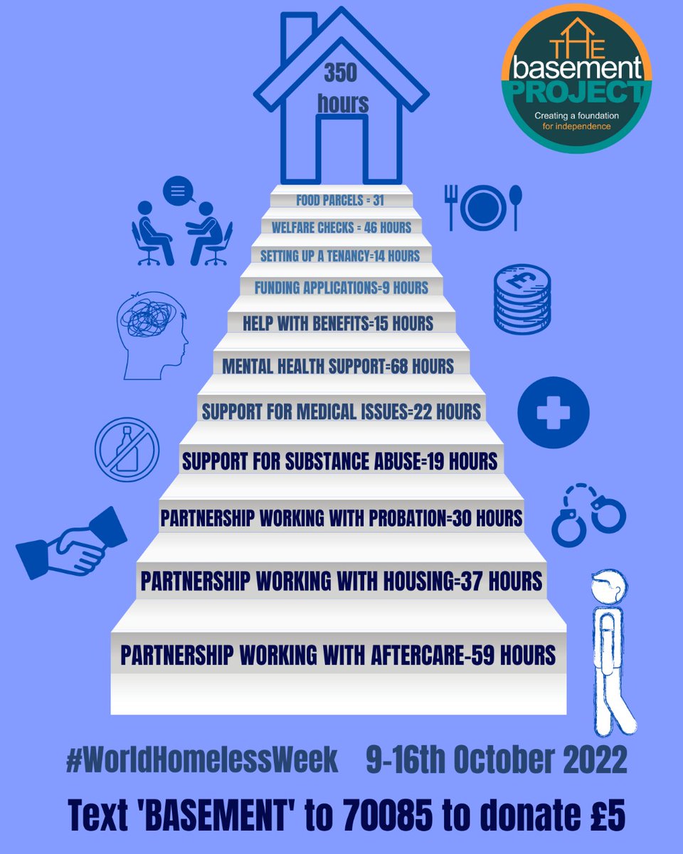 BasementB61's tweet photo. On average, it takes 350 hours to ensure one of our clients is set up and safe in a tenancy, with the skills to manage independently. 

This equates to over £5,000 in salary costs alone. 
Can you help us by donating £5? 
Text 'BASEMENT' to 70085

#WorldHomelessWeek https://t.co/MLNfK2Uq34
