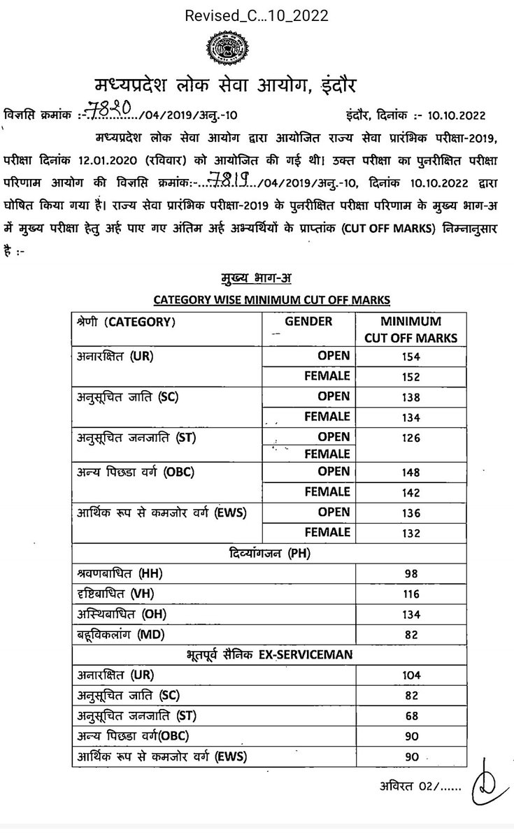 AazadNaagar's tweet image. इसे कहते हैं चुटिया कटना 
MPPSC में SC का कटऑफ ews वालो से भी ज्यादा रहा mtlb वो जातिगत मलाई भी खा रहे और आरक्षण की भी, और SC वालो को दोनों जगह से मिला केवल गू।
Dausab और महाराज आरक्षण लेकर भी आदरणीय और SC आरक्षण से बाहर होकर भी अछूत।
#justiceforSC
#Wahmodiji