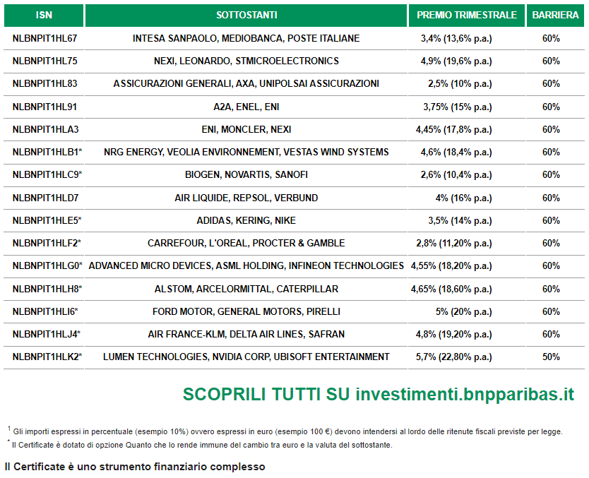 InvestimentiBNP's tweet photo. 🌳Grazie alla #collaborazione con @reforestaction attraverso i Certificate BNPP Memory Cash Collect puoi contribuire alla #riforestazione del #territorio Italiano.

Scopri come👇
https://t.co/P7VAcTPoVS https://t.co/eUmMu8I9AC
