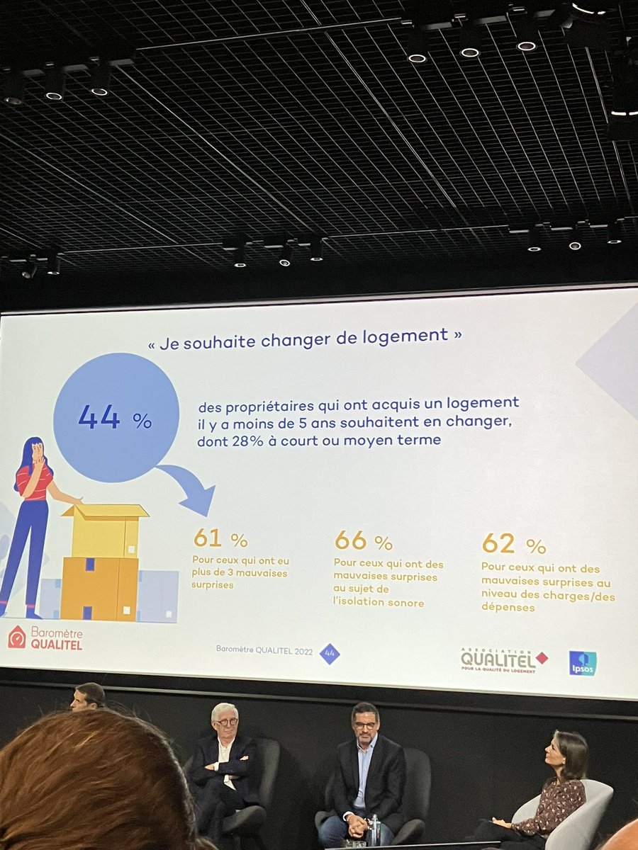 4️⃣4️⃣% des propriétaires qui ont acquis un logement il y a moins de 5 ans souhaitent en changer alors qu’ils pensaient à 5️⃣9️⃣ % y rester toute leur vie mais cela avant de découvrir des mauvaises surprises. <a href="/groupeQUALITEL/">Groupe Qualitel</a> <a href="/IpsosFrance/">Ipsos France</a> #BarometreQualitel