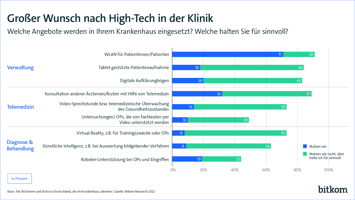 Bitkom (@bitkom) on Twitter photo Deutsche Krankenhäuser & Praxen werden digitaler, aber 67% der Ärzteschaft fordern mehr Tempo bei der #Digitalisierung des Gesundheitswesens⚕️ 78% betrachten diese als Chance. Ergebnisse aus der Studie mit <a href="/Hartmannbund/">Hartmannbund</a> gibt es in Grafik, Thread ⬇️ & Link: bitkom.org/Presse/Pressei… Deutsche Krankenhäuser & Praxen werden digitaler, aber 67% der Ärzteschaft fordern mehr Tempo bei der #Digitalisierung des Gesundheitswesens⚕️ 78% betrachten diese als Chance. Ergebnisse aus der Studie mit <a href="/Hartmannbund/">Hartmannbund</a> gibt es in Grafik, Thread ⬇️ & Link: bitkom.org/Presse/Pressei…