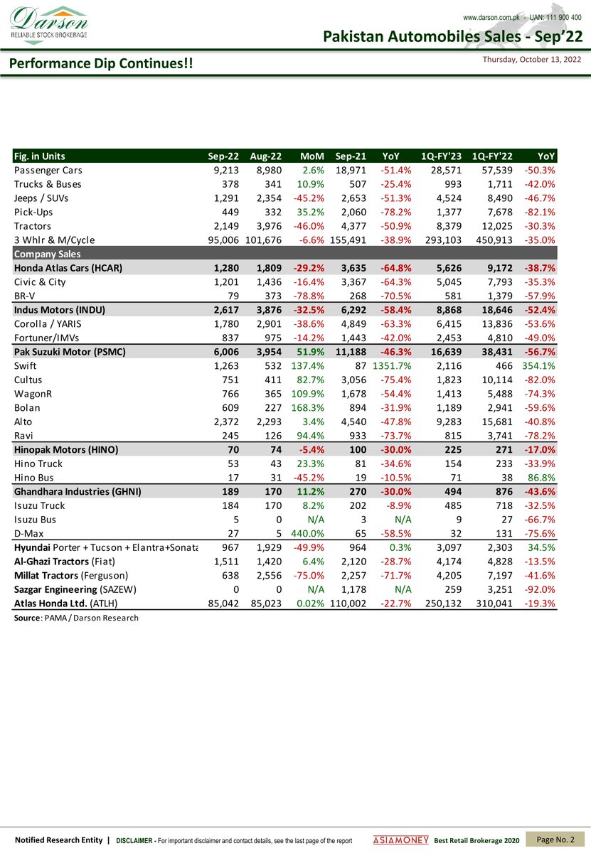 DarsonUpdates's tweet image. Monthly Update
13 | Oct | 2022 |  Thursday
Darson Securities Limited
darson.com.pk
WhatsApp 0300-2444787
UAN: 111-900-400
Email: info@darson.com.pk
#darsonmonthlyupdate #research #researcher #updates #stockmarkets #stockstobuy #monthlyupdate #darsonresearch