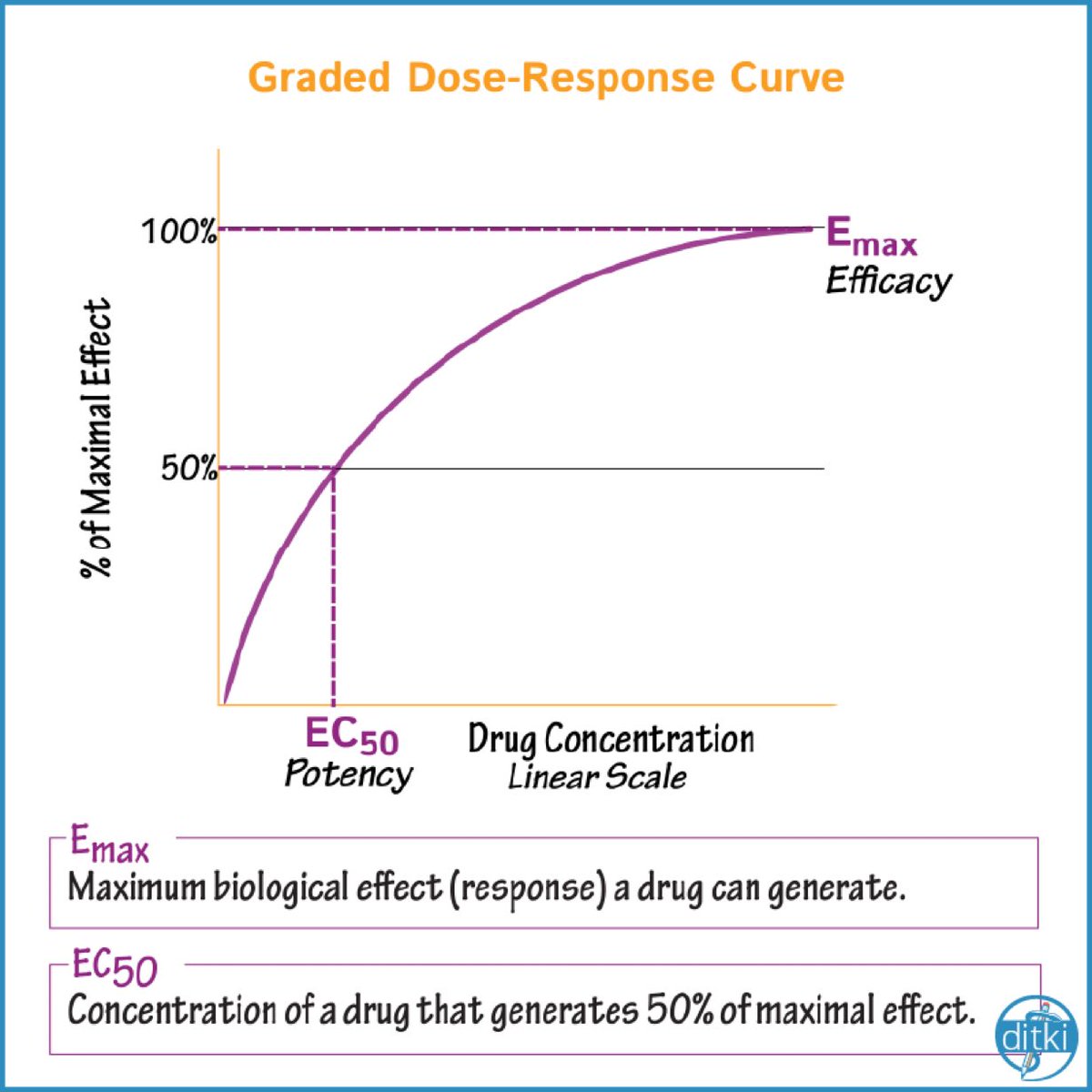 DrPharmDMDTh's tweet photo. Graded Dose-Response Curve 💊
Emax and E50
#ditki #usmle #meded #medschool #medstudent #usmletutorials #pharmacology #pharmstudent
#nursing #pance #physicianassistant #medicine #science #healthscience #nurse #premed #mcat #pharmschool @drawittoknowit @DrPharmDMDTh https://t.co/ZETkySv91X
